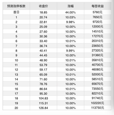 7月9日新股提示:芯能科技、東方環(huán)宇上市